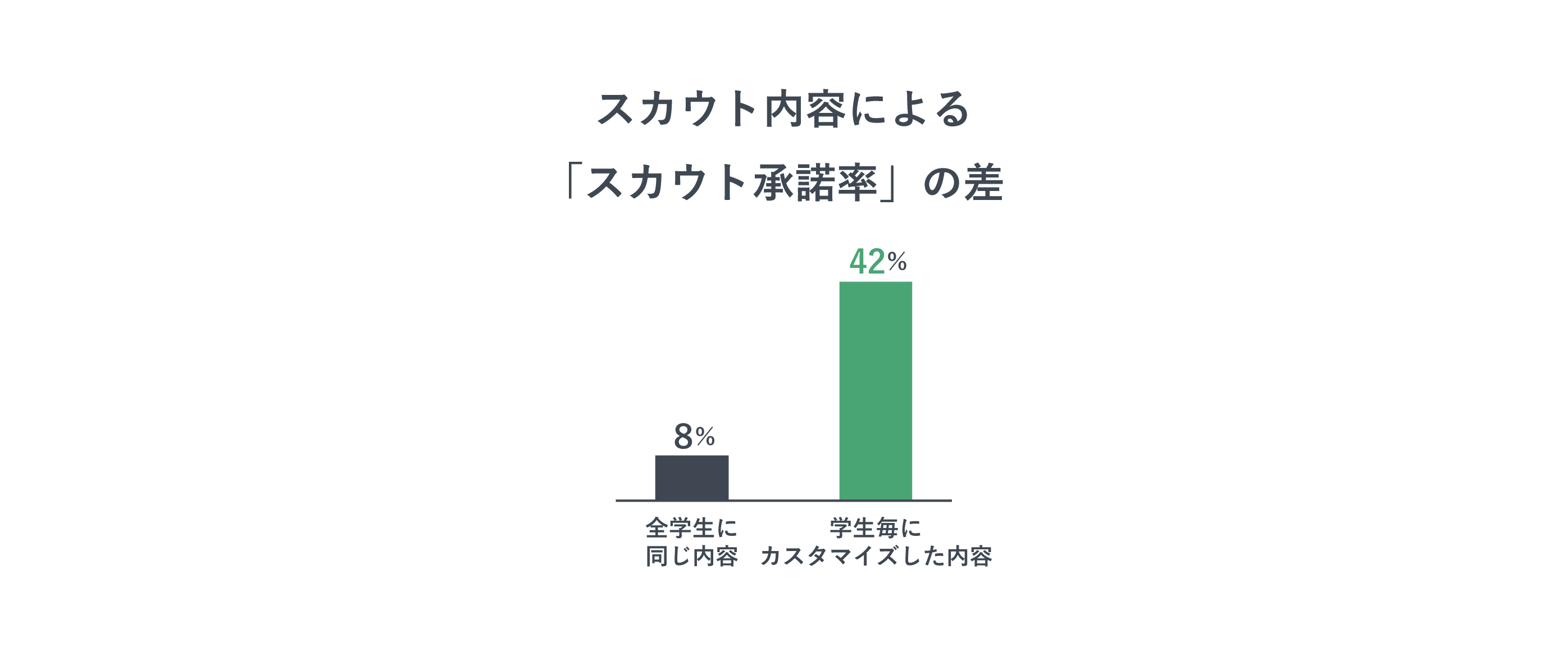 スカウトメールの返信率をグッと高める8つの方法を紹介｜新卒採用